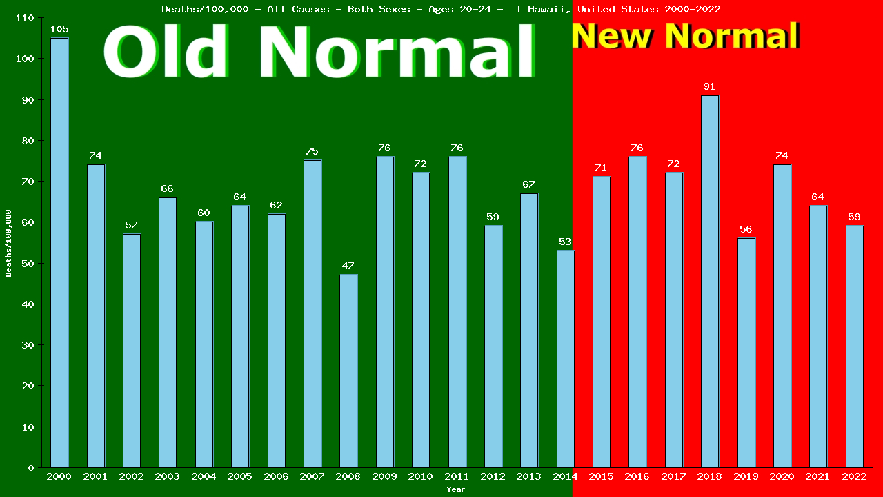 Graph showing Deaths/100,000 male 20-24 from All Causes